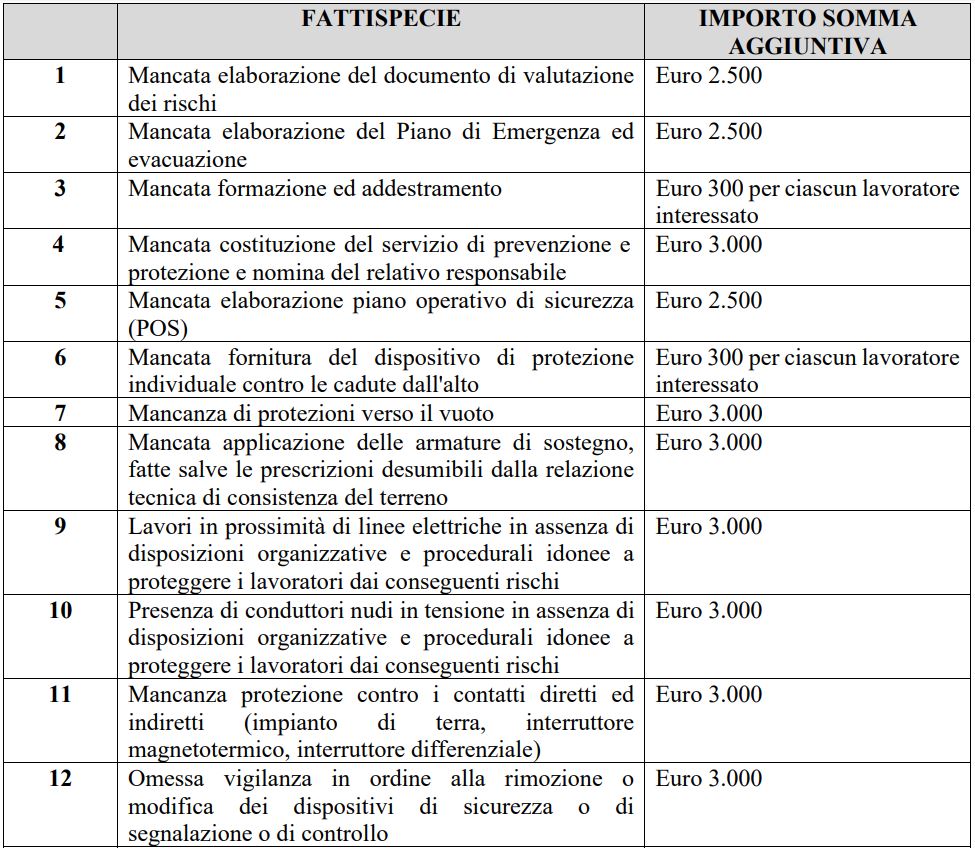 sanzioni sospensione attività